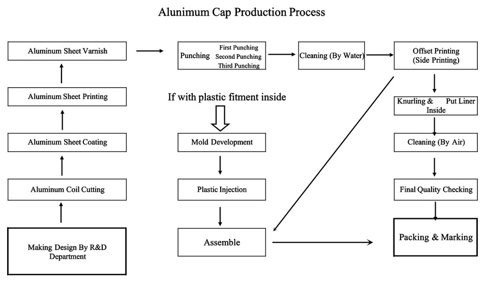 Alunimum Cap Production Process